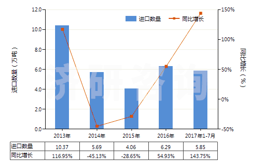 2013-2017年7月中國硝酸、磺硝酸(HS28080000)進口量及增速統(tǒng)計